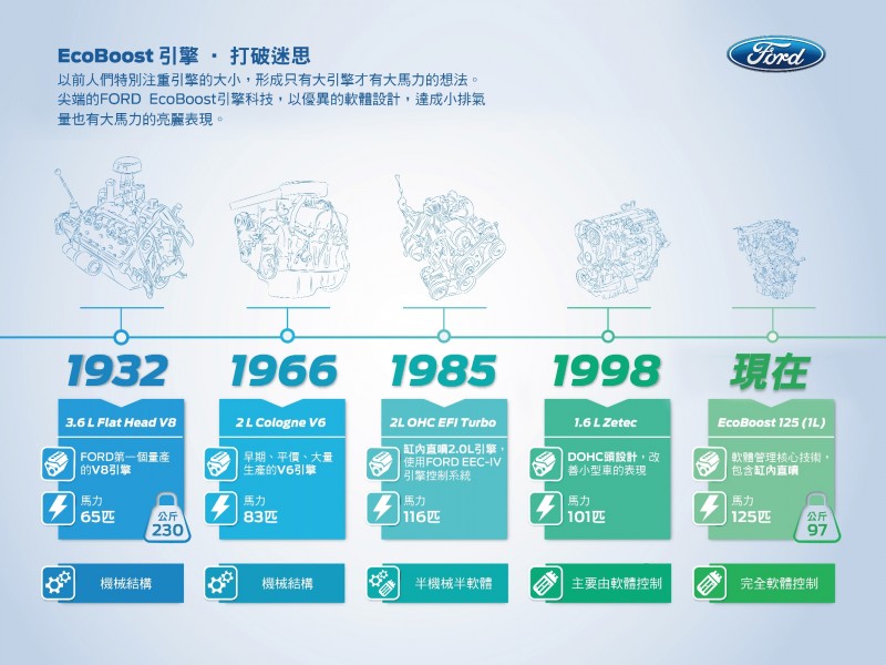 EcoBoost引擎為FORD軟體工程團隊40年來的心血結晶,該團隊致力於設計精準的軟體控制,令FORD車款達成省油表現的同時,也對駕馭樂趣毫不妥協。