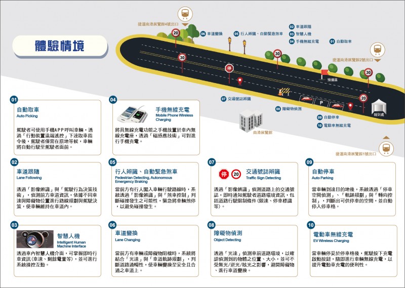 TARC主題館 - 自動駕駛體驗區情境說明。