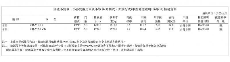 根據剛出爐熱騰騰的經濟部能源局耗能證明,CR-V依舊列在國產小貨車、小客貨兩用車及小客車(非轎式、非旅行式)項目中,並且皆獲得能源效率1級認證。
