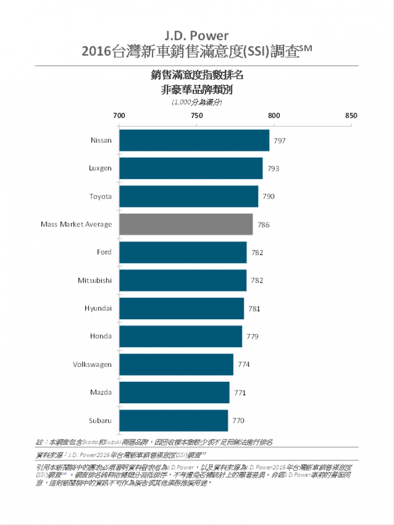 從2016年J.D.Power台灣新車銷售滿意度調查報告裡,可以得知LUXGEN獲得了相當正面的評價。