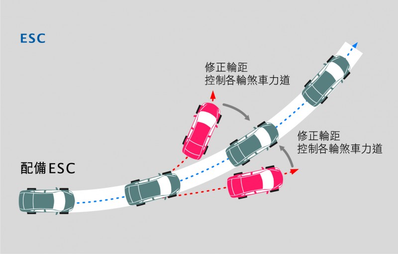 U5標配有ESC動態車輛穩定系統。