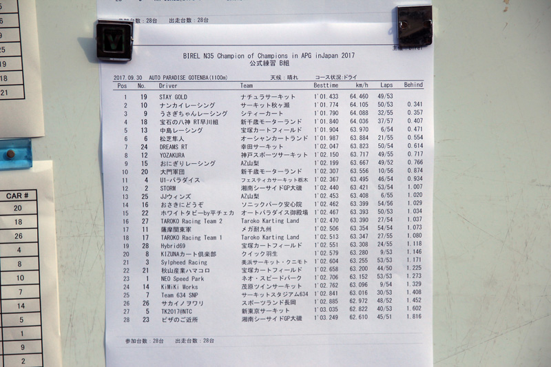 TAROKO Racing Team1& 2練習成績。