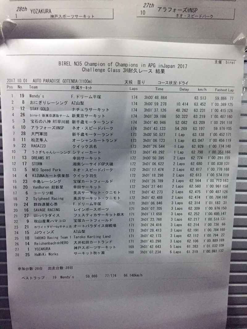 「Challenge Class」完賽成績。