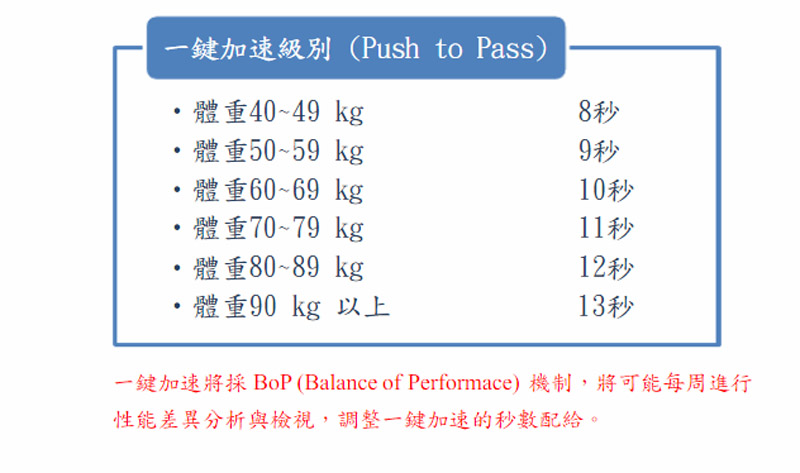 本次賽事依照不同體重有不同的秒數設定,以求公平。
