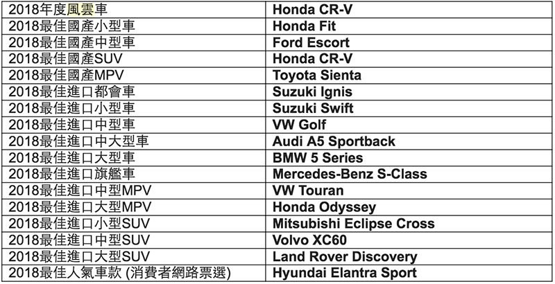 最終結果,就是這張2018車訊風雲獎獲獎名單了!
