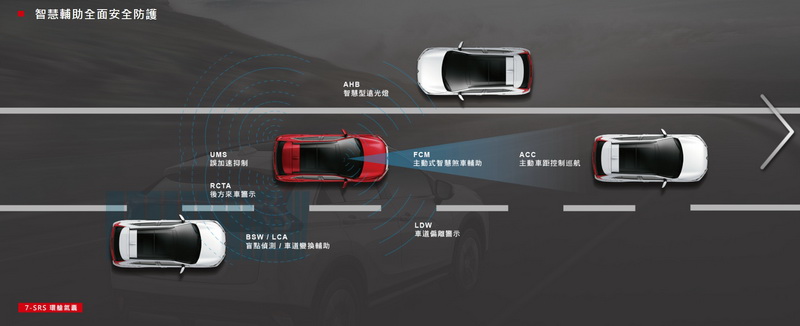 Mitsubishi Eclipse Cross傳奇型所配置的FCM自動預警煞車+ACC主動巡航+LDW車道偏移警示功能在同級車中算是少有