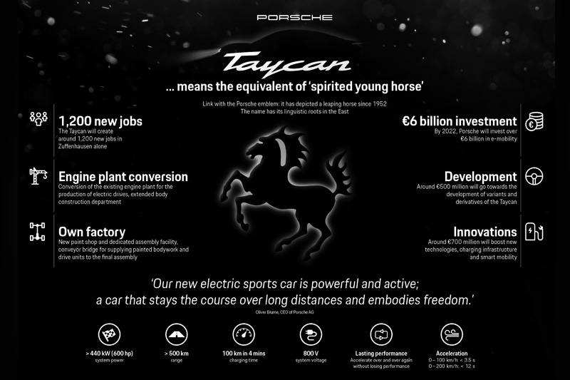  Mission E即將投產， Porsche旗下首款純電動力超跑正式命名為「Taycan」 