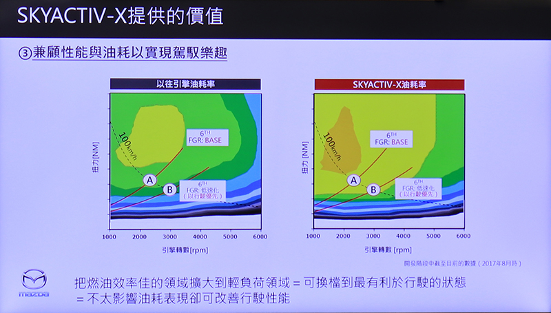 簡單說更省油又更快而且排廢也更潔淨,就是Skyactiv-X所提供的價值所在。