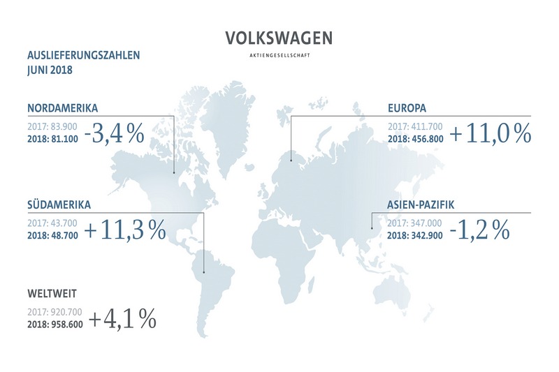  VW集團發威上半年交易量成長7.1％ 創歷史新高！ 