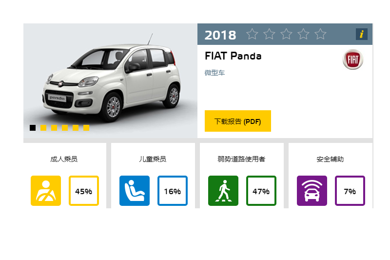  天啊！Fiat Panda在Euro NCAP撞擊測試零顆星 