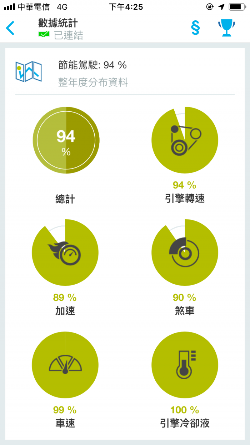 除了統計燃油數據與前次停車位置,亦能分析油門、煞車、轉速等狀態。
