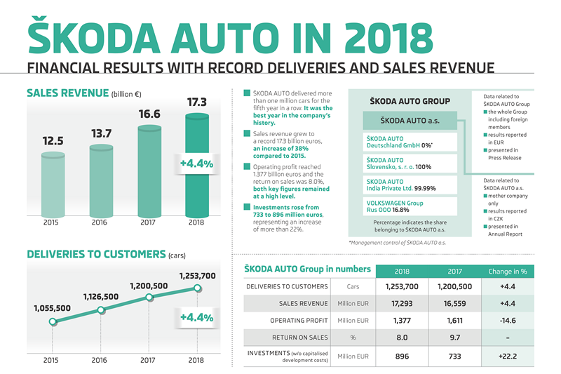 Skoda 2018年創下超過125萬輛成績、4.4%成長幅度,都是近年最優異的一年。