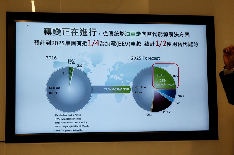 Volkswagen集團2025年將有25%是電動車,而有50%會是帶電能源車款。