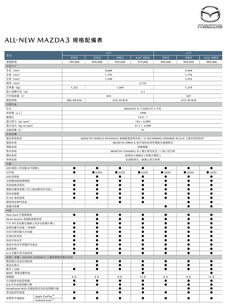 最後附上Mazda 3規配表。