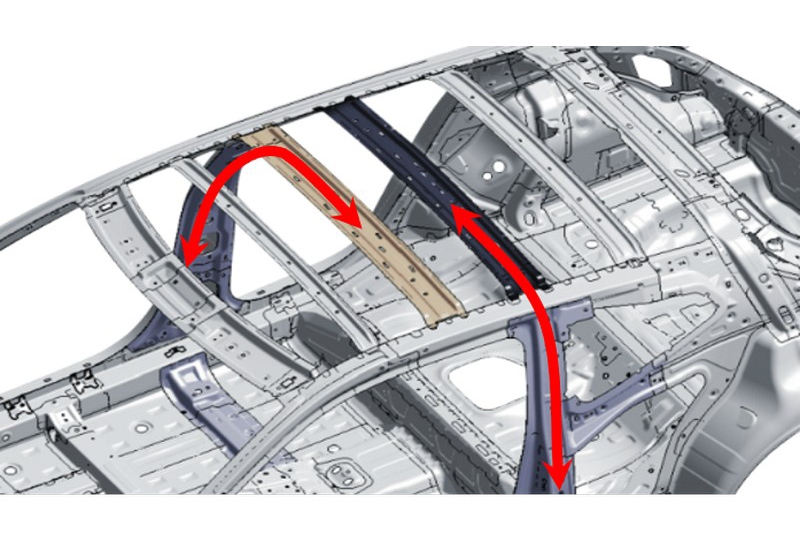 Veloster全車體52.6%採用AHSS先進高剛性鋼材打造,雙重車頂強化籠型結構強化車輛抗扭曲性。