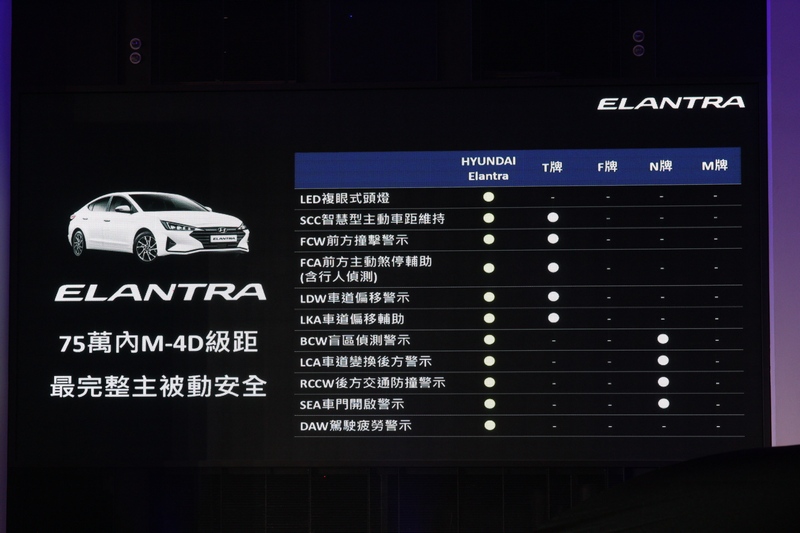 Elantra擁有75萬內最強安全配備。