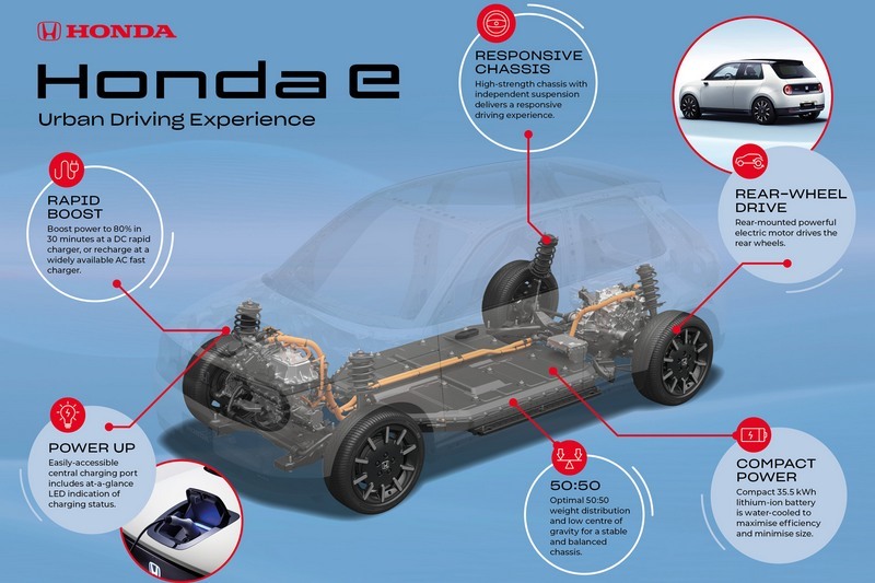 Honda e配置的電池容量為35.5kWh,在滿電情況下能擁有200公里續航里程。