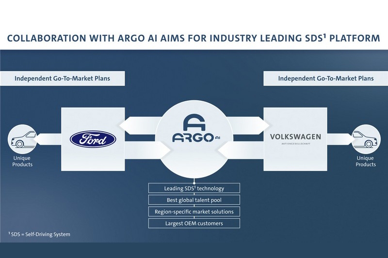 Volkswagen與Ford未來針對Argo AI自動駕駛公司團將投入高達70億美元資金來加快自駕技術研發,