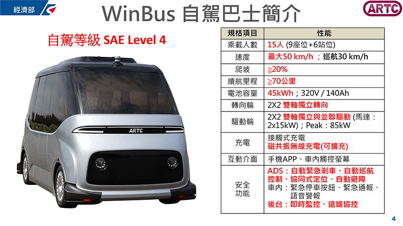 WinBus電池配置45kWh容量,具有70公里巡航與時速50km/h。