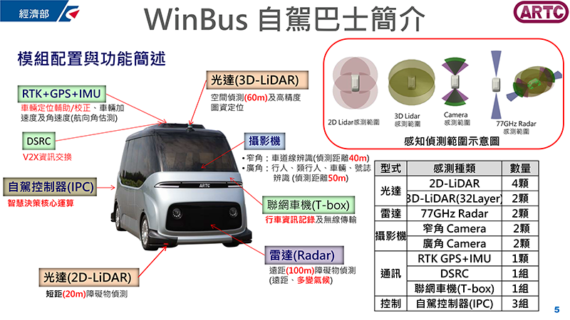 WinBus搭載許多偵測原件設備,進而達到Level 4自駕等級。