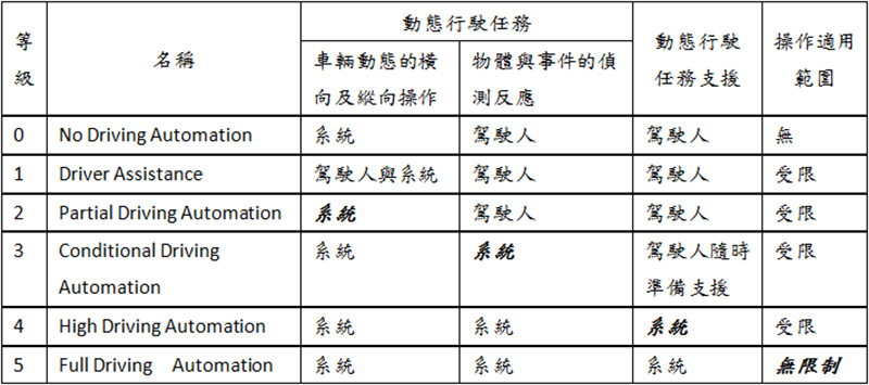 資料來源:財團法人車輛測試中心知識庫
