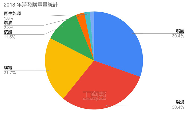 2018 年度淨發購電量統計。參考資料:台灣電力公司 107 電統計年報