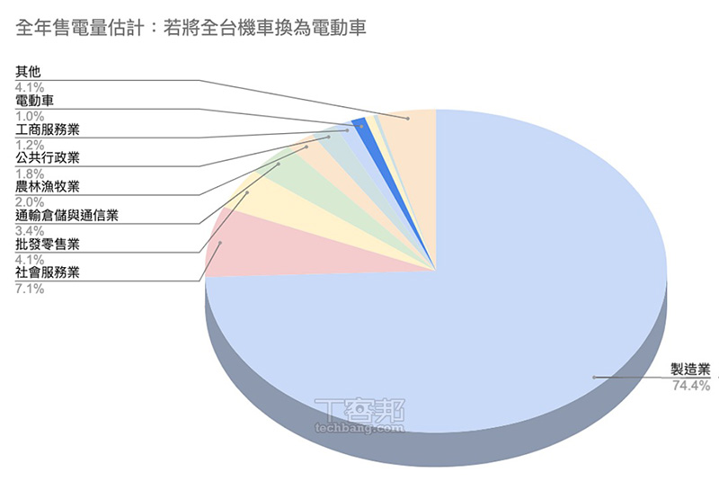 如果把全台機車全換為電動機車,其用電量約佔全年售電量 1%(藍色區塊部分)。