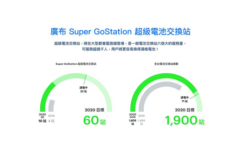針對電池滿電比例不高與用戶增長情況,預計2020年底完成1,900座換電站與60座超級換電站目標。