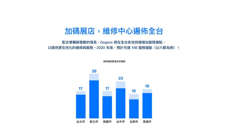 Gogoro計畫在2020年內服務據點增至148間,達到7天內完成預約目標。