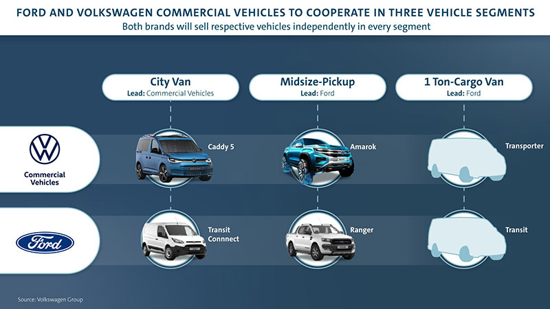  Ford與Volkswagen合作之雙福聯盟正式啟動！合作產品規劃公布！ 