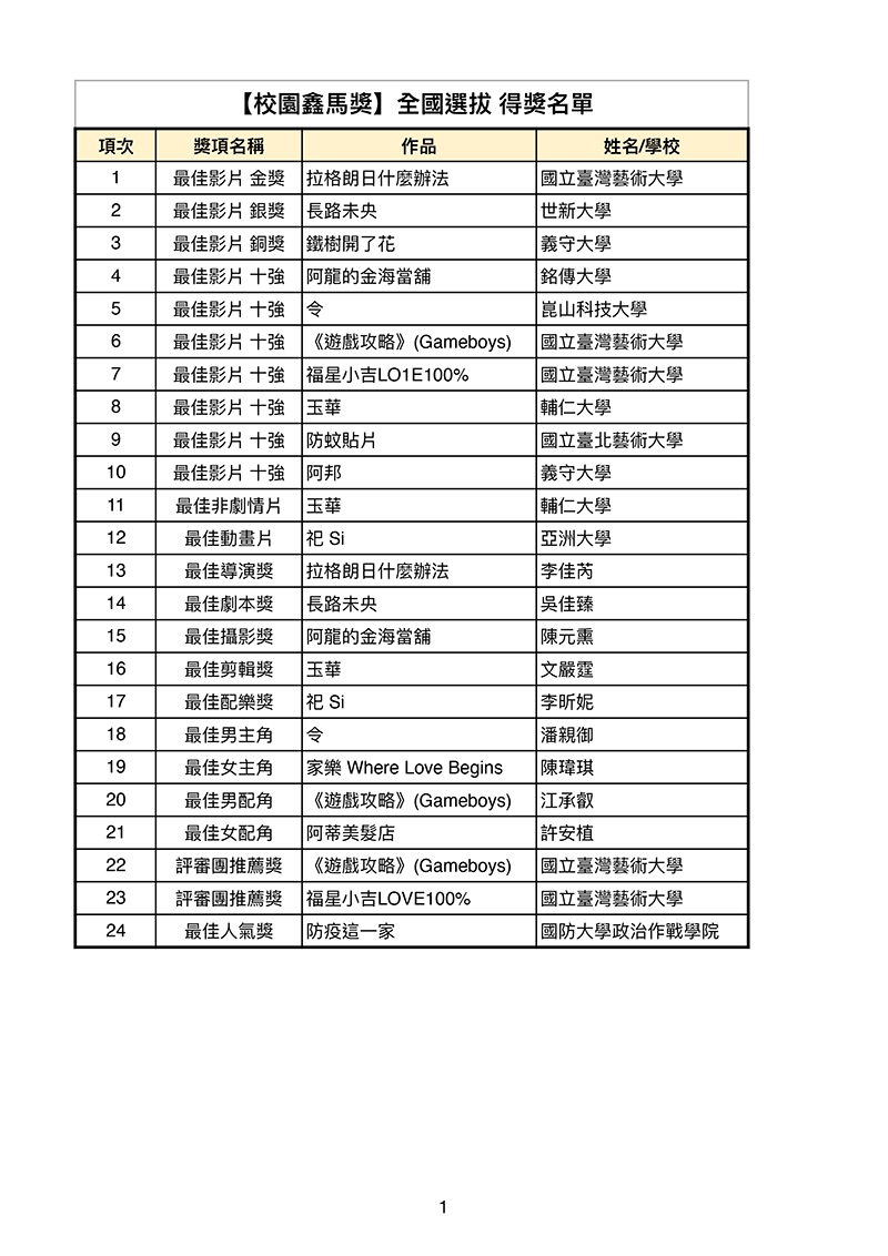 第一屆《校園鑫馬獎》頒獎典禮完整得獎名單