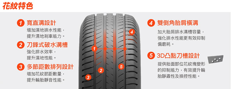 Maxxis MS2輪胎在「寧靜優化」的設計上花紋採用「多節距數排列」設計。