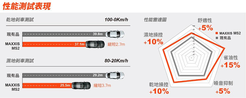 Maxxis MS2輪胎乾溼地性能表現原廠測試數據。