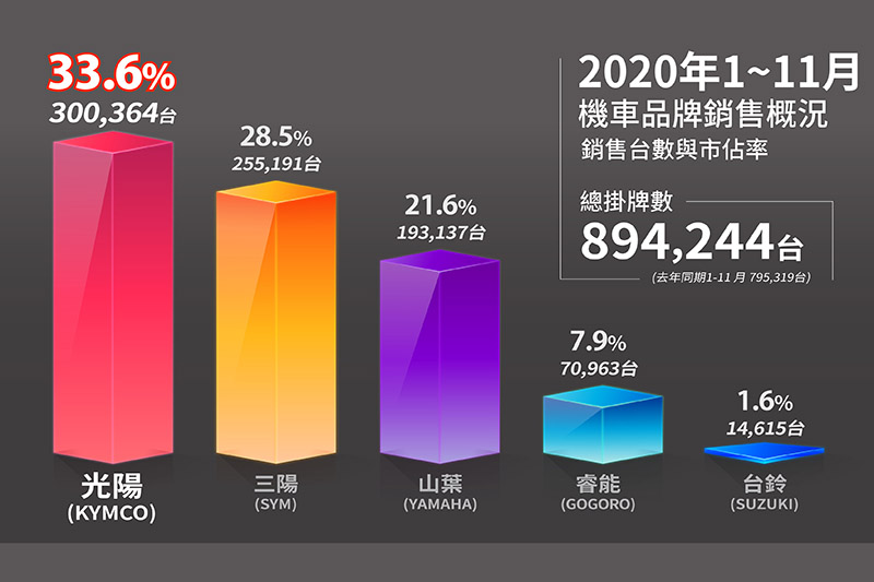 Kymco累計至11月總銷量已經提前一個月打破去年整年度30萬台的記錄,2020年全年銷量應可輕鬆破百萬達到25年新高。