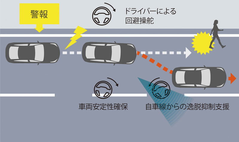 安全科技也配備全速域車距維持定速系統、車道變化輔助系統、預警式防護等系統。