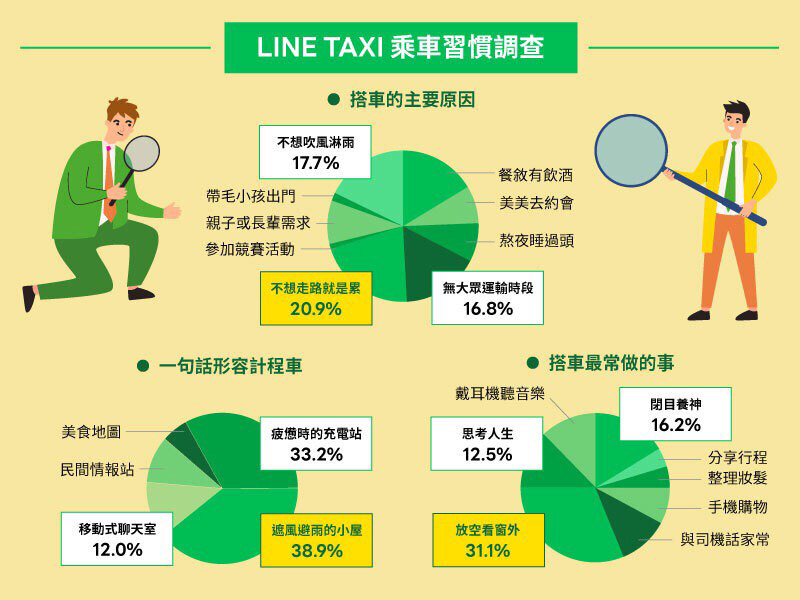 Line Taxi「乘車習慣調查」發現計程車已成為許多人短暫休憩的避風港。