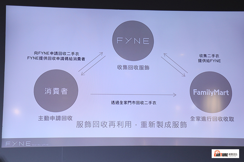 全台首創100%永續時尚品牌Fyne,100%可回收再製再享紅利金。