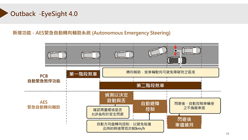 新增AES緊急自動轉向輔助,其功能如圖。