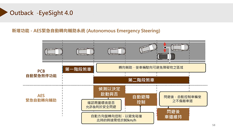 新增AES緊急自動轉向輔助，其功能如圖。