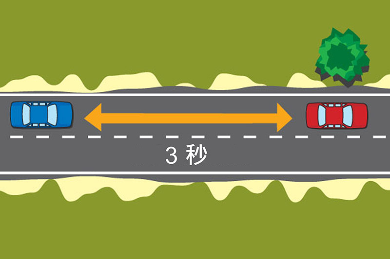 三秒定律能輔助駕駛判斷需與前車保持多少距離,進而降低因安全距離過短而發生追撞的風險。