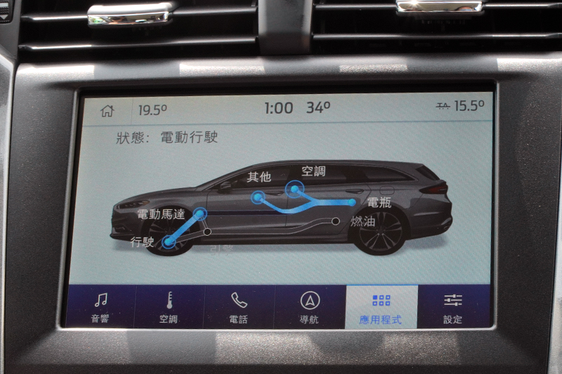 Mondeo Hybrid Wagon搭載之油電混合動力系統,在切換時相當平順,不會有突兀的頓挫感。