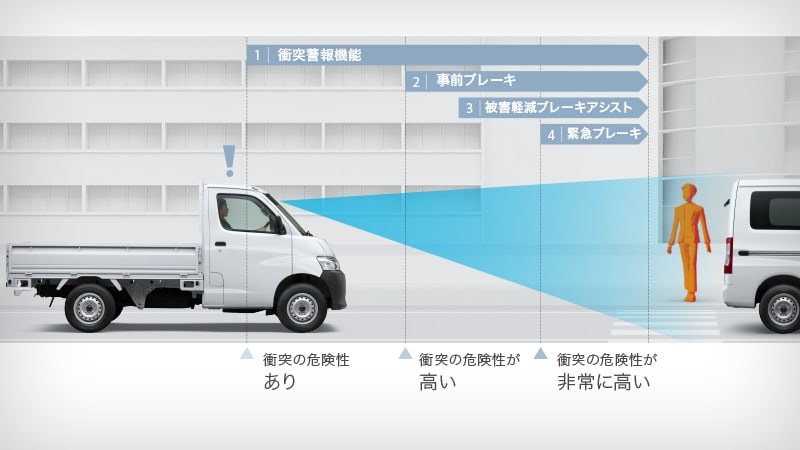 Town Ace擁有20項主動安全防護,對輕型商用車而言算是相當夠誠意的配置