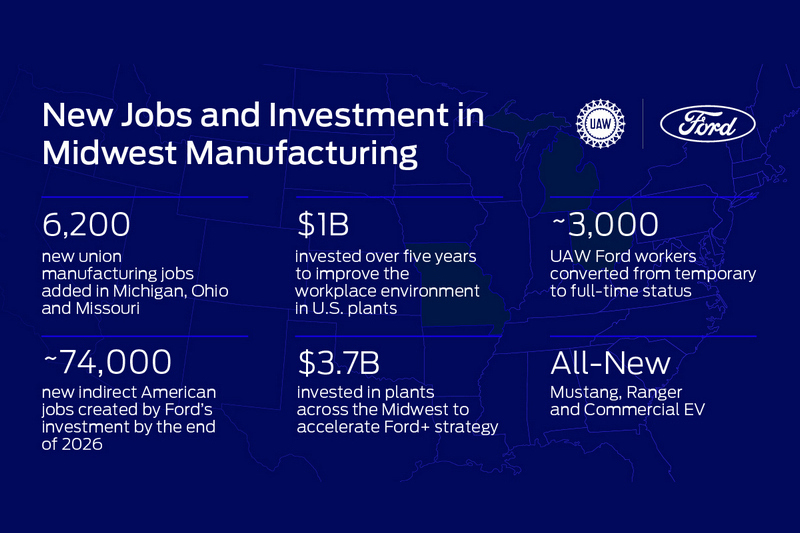 Ford所投資的37億美元計畫能帶來6,200個職缺。