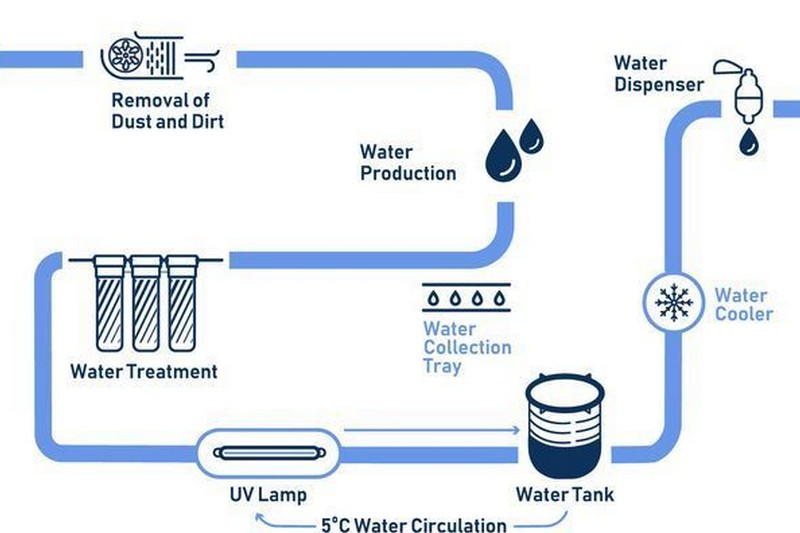 新年式拖車提供可選配Watergen空氣造水系統。