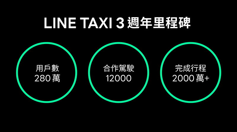Line Taxi宣布三週年成績單,用戶數與駕駛數皆翻倍成長。