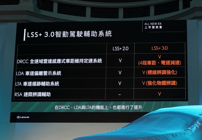 增加彎道減速及預加減速的功能，LDA車道偏離警示及LTA車道循跡輔助則強化標線辨識能力