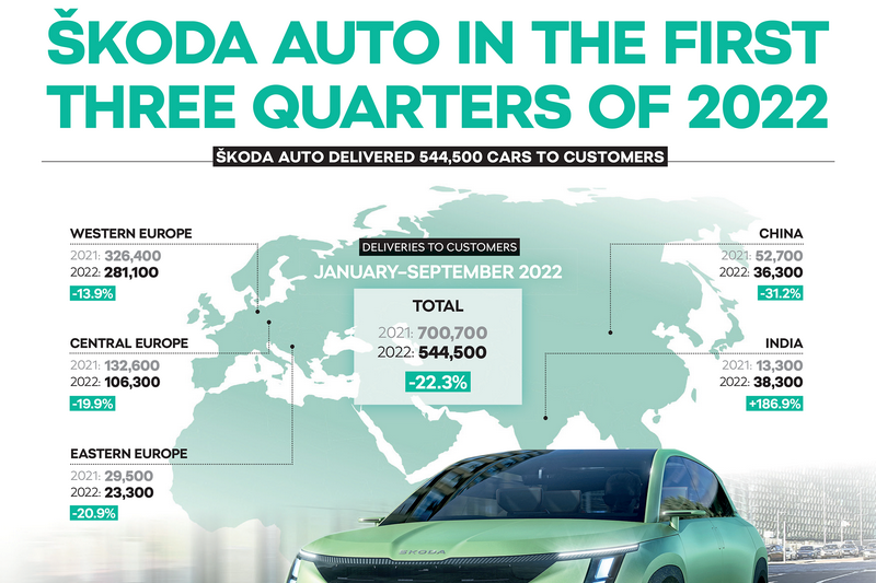 受疫情、晶片短缺與烏俄戰爭等因素影響，Skoda 2022年前三季全球銷售下滑22.3%，其中中國幅度更大來到31.2%。