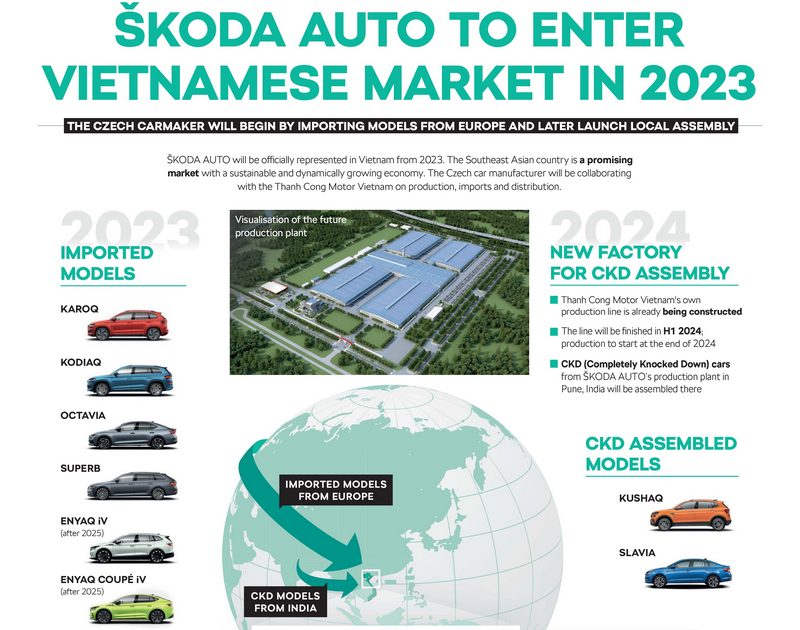 Skoda看好越南市場，預計2023年進入該市場，2024年則設廠組裝，另一方面則有可能會退出中國市場。