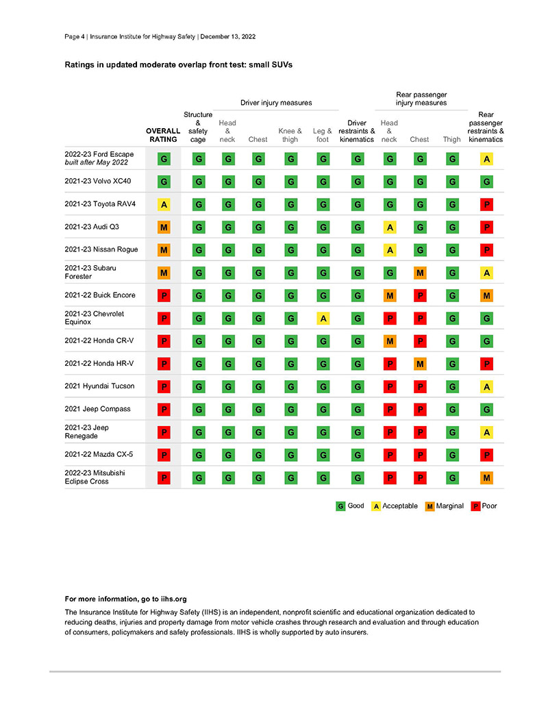 15款SUV本次撞擊測試結果。