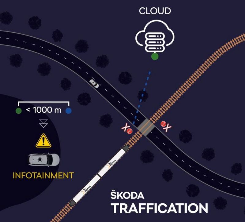 Skoda推出火車/平交道警示功能,能提前發出警示音讓駕駛知道前方有平交和有火車要通過。